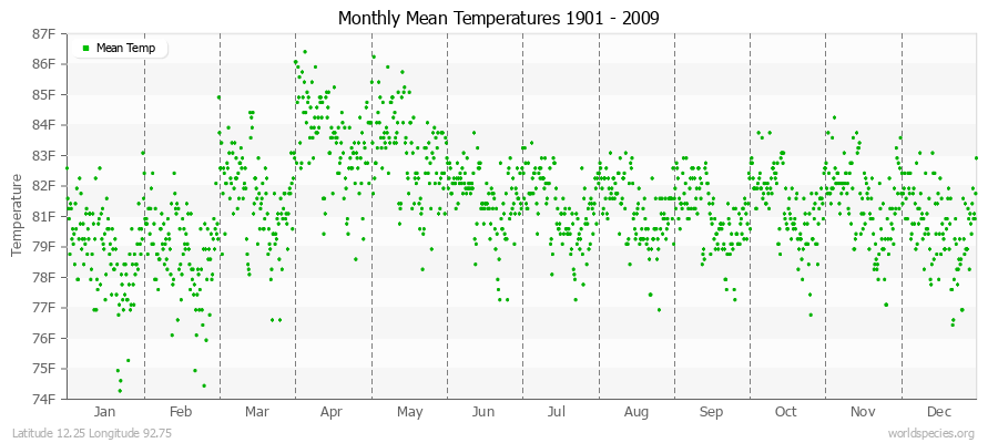 Monthly Mean Temperatures 1901 - 2009 (English) Latitude 12.25 Longitude 92.75