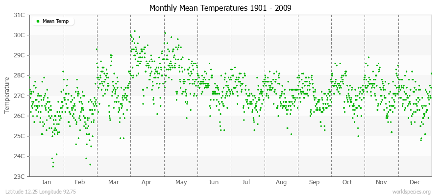 Monthly Mean Temperatures 1901 - 2009 (Metric) Latitude 12.25 Longitude 92.75