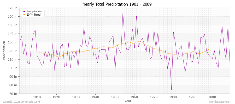 Yearly Total Precipitation 1901 - 2009 (English) Latitude 12.25 Longitude 92.75
