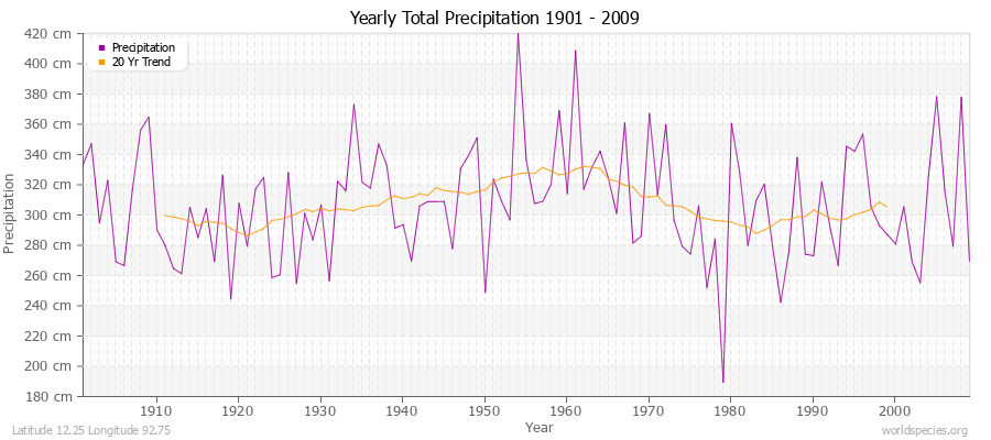Yearly Total Precipitation 1901 - 2009 (Metric) Latitude 12.25 Longitude 92.75