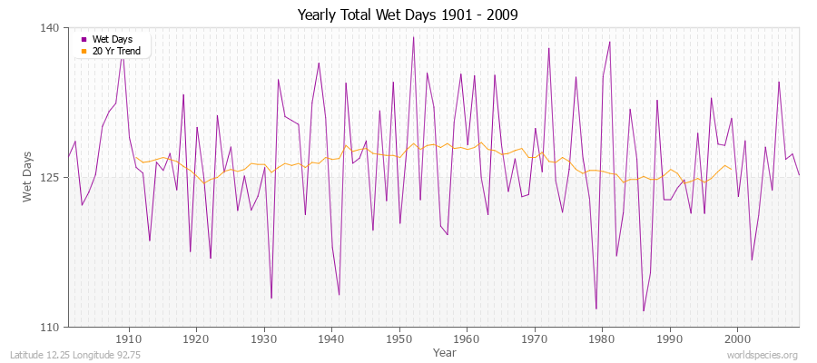 Yearly Total Wet Days 1901 - 2009 Latitude 12.25 Longitude 92.75