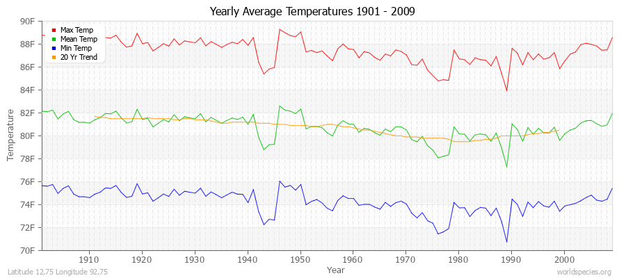 Yearly Average Temperatures 2010 - 2009 (English) Latitude 12.75 Longitude 92.75