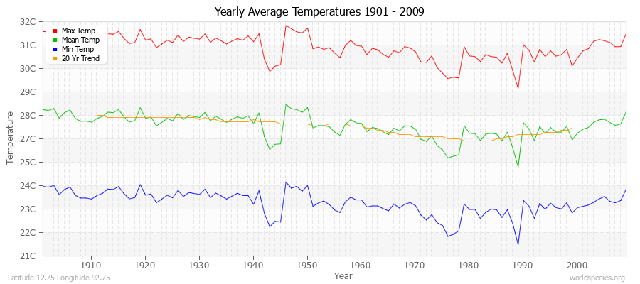 Yearly Average Temperatures 2010 - 2009 (Metric) Latitude 12.75 Longitude 92.75