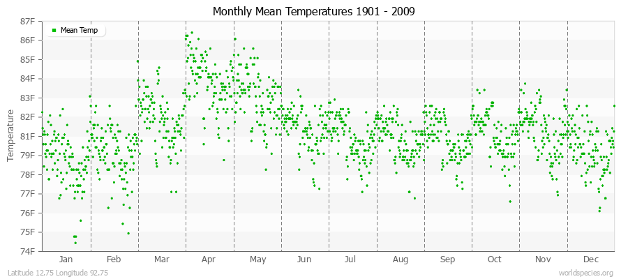 Monthly Mean Temperatures 1901 - 2009 (English) Latitude 12.75 Longitude 92.75