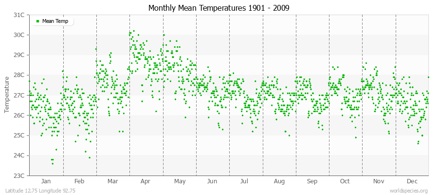 Monthly Mean Temperatures 1901 - 2009 (Metric) Latitude 12.75 Longitude 92.75