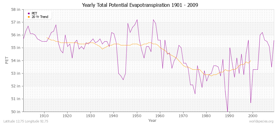 Yearly Total Potential Evapotranspiration 1901 - 2009 (English) Latitude 12.75 Longitude 92.75