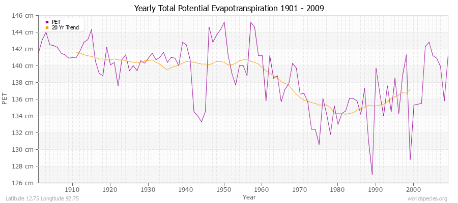 Yearly Total Potential Evapotranspiration 1901 - 2009 (Metric) Latitude 12.75 Longitude 92.75