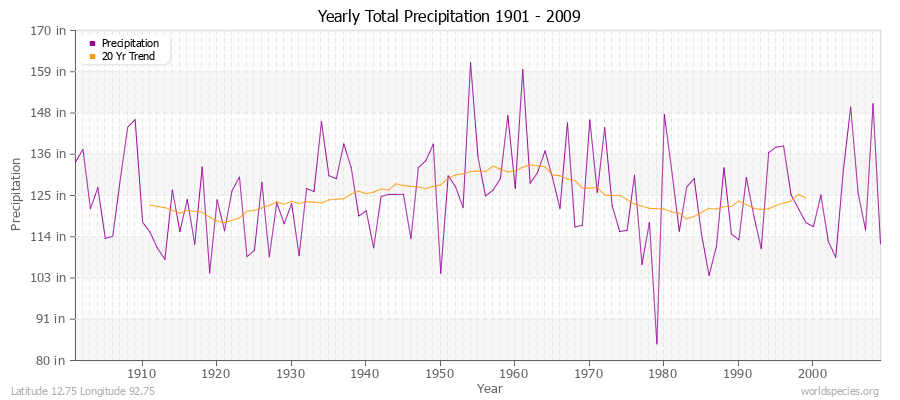 Yearly Total Precipitation 1901 - 2009 (English) Latitude 12.75 Longitude 92.75