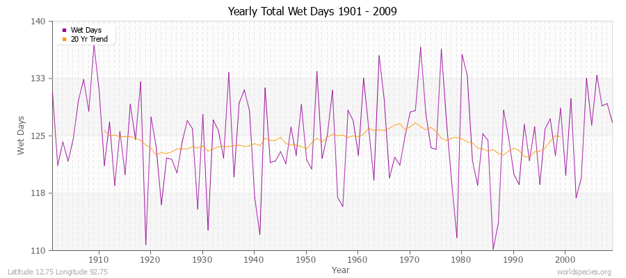 Yearly Total Wet Days 1901 - 2009 Latitude 12.75 Longitude 92.75