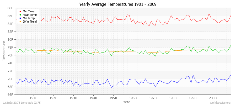 Yearly Average Temperatures 2010 - 2009 (English) Latitude 20.75 Longitude 92.75