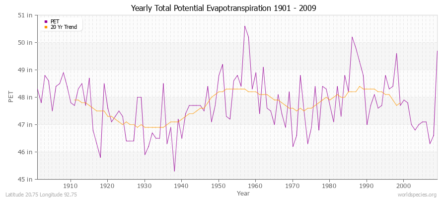 Yearly Total Potential Evapotranspiration 1901 - 2009 (English) Latitude 20.75 Longitude 92.75