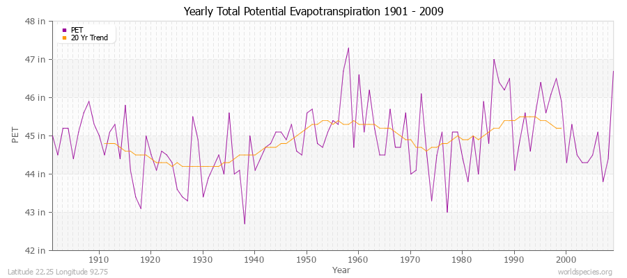 Yearly Total Potential Evapotranspiration 1901 - 2009 (English) Latitude 22.25 Longitude 92.75