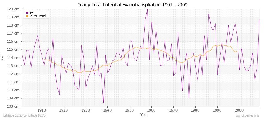 Yearly Total Potential Evapotranspiration 1901 - 2009 (Metric) Latitude 22.25 Longitude 92.75