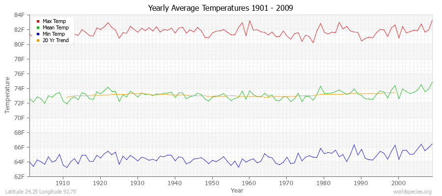 Yearly Average Temperatures 2010 - 2009 (English) Latitude 24.25 Longitude 92.75