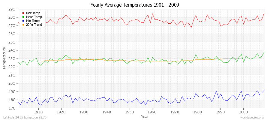 Yearly Average Temperatures 2010 - 2009 (Metric) Latitude 24.25 Longitude 92.75