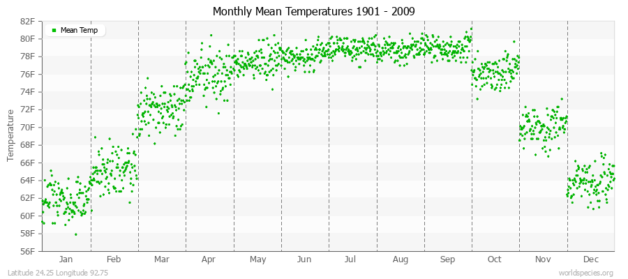 Monthly Mean Temperatures 1901 - 2009 (English) Latitude 24.25 Longitude 92.75