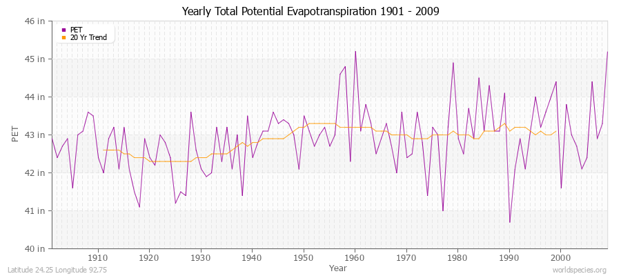 Yearly Total Potential Evapotranspiration 1901 - 2009 (English) Latitude 24.25 Longitude 92.75