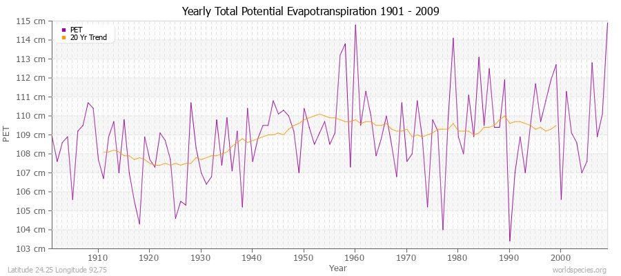 Yearly Total Potential Evapotranspiration 1901 - 2009 (Metric) Latitude 24.25 Longitude 92.75