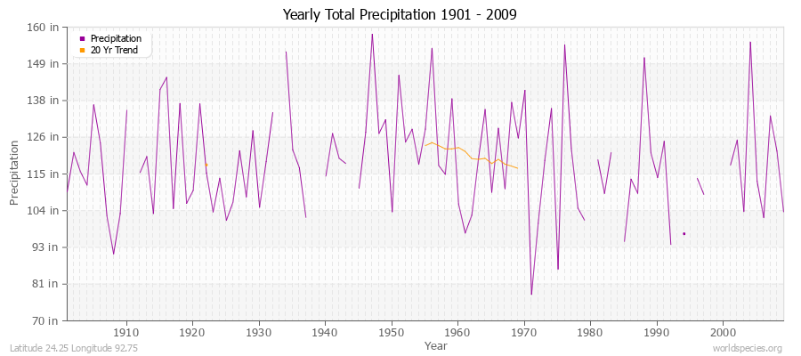 Yearly Total Precipitation 1901 - 2009 (English) Latitude 24.25 Longitude 92.75