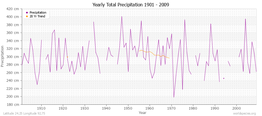 Yearly Total Precipitation 1901 - 2009 (Metric) Latitude 24.25 Longitude 92.75