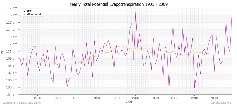 Yearly Total Potential Evapotranspiration 1901 - 2009 (Metric) Latitude 24.75 Longitude 92.75