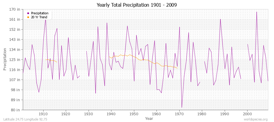 Yearly Total Precipitation 1901 - 2009 (English) Latitude 24.75 Longitude 92.75