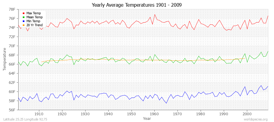 Yearly Average Temperatures 2010 - 2009 (English) Latitude 25.25 Longitude 92.75