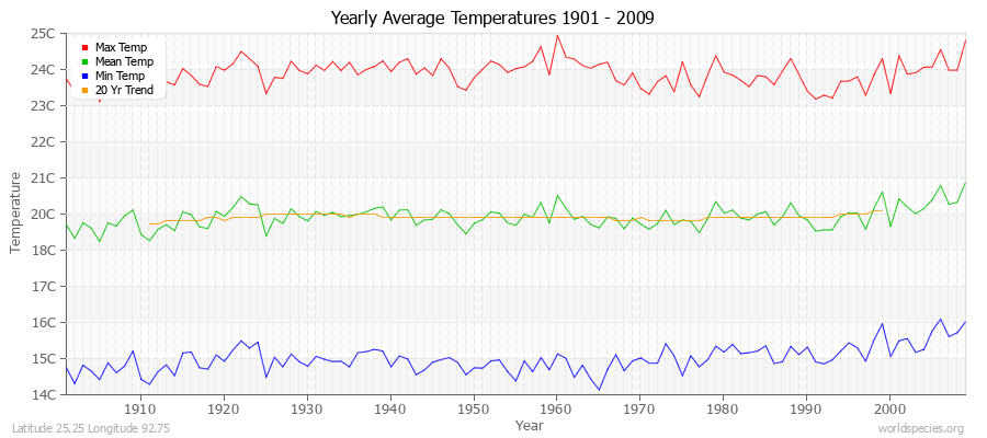 Yearly Average Temperatures 2010 - 2009 (Metric) Latitude 25.25 Longitude 92.75