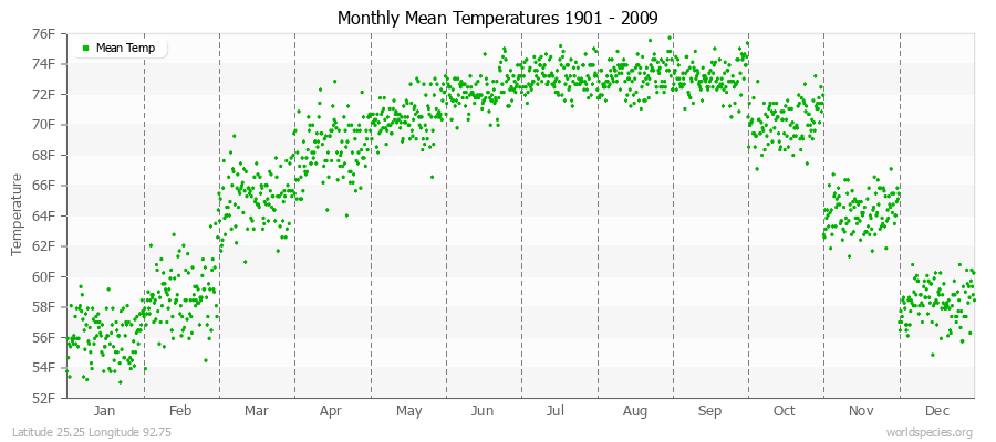 Monthly Mean Temperatures 1901 - 2009 (English) Latitude 25.25 Longitude 92.75