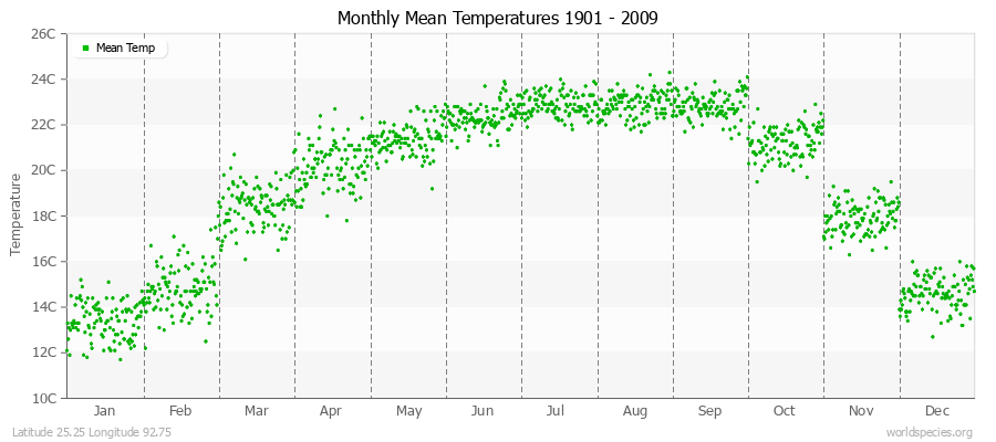 Monthly Mean Temperatures 1901 - 2009 (Metric) Latitude 25.25 Longitude 92.75