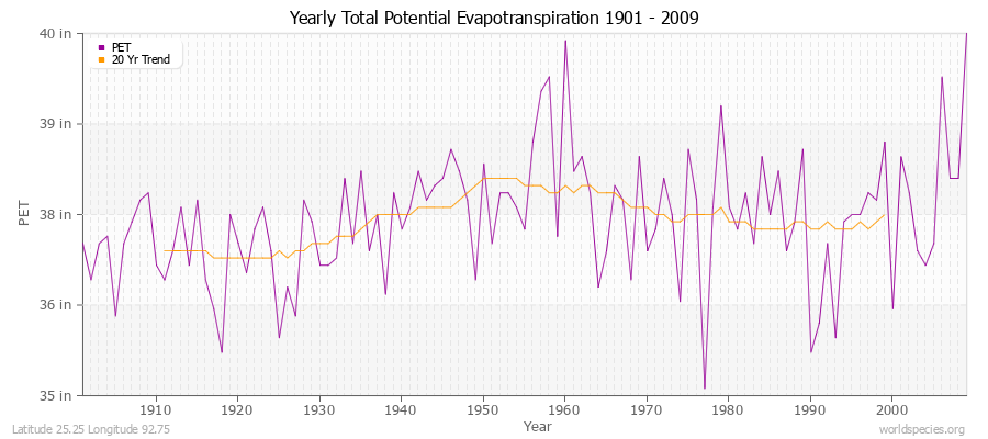 Yearly Total Potential Evapotranspiration 1901 - 2009 (English) Latitude 25.25 Longitude 92.75