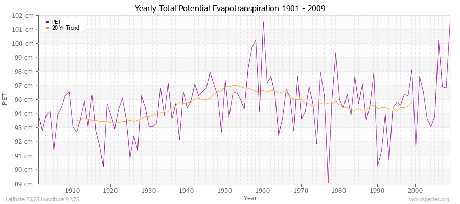 Yearly Total Potential Evapotranspiration 1901 - 2009 (Metric) Latitude 25.25 Longitude 92.75