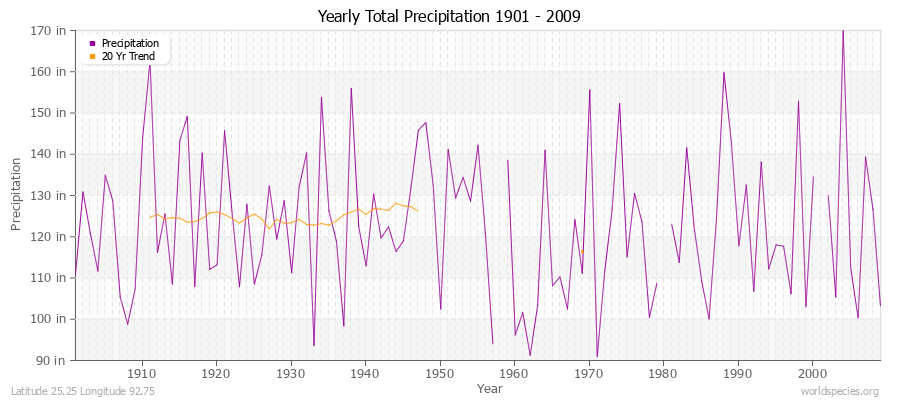 Yearly Total Precipitation 1901 - 2009 (English) Latitude 25.25 Longitude 92.75