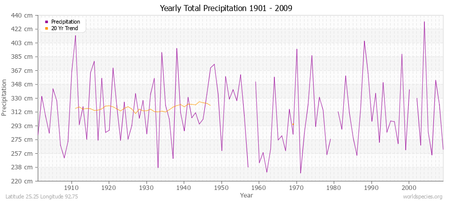 Yearly Total Precipitation 1901 - 2009 (Metric) Latitude 25.25 Longitude 92.75