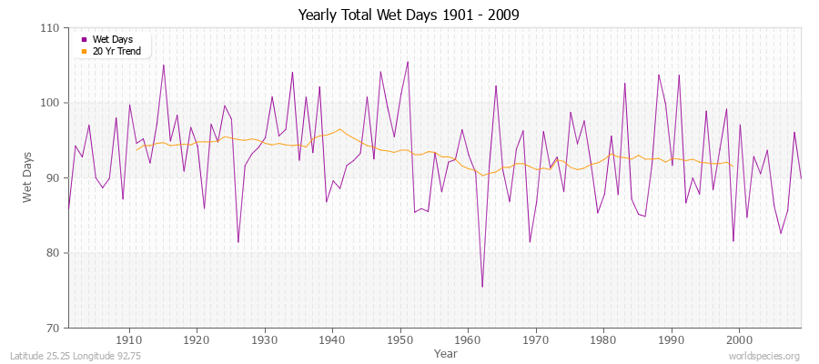 Yearly Total Wet Days 1901 - 2009 Latitude 25.25 Longitude 92.75