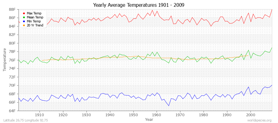 Yearly Average Temperatures 2010 - 2009 (English) Latitude 26.75 Longitude 92.75