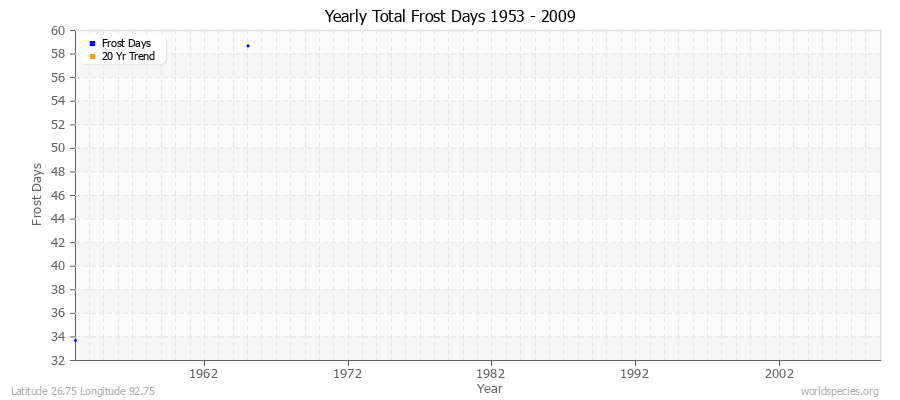 Yearly Total Frost Days 1953 - 2009 Latitude 26.75 Longitude 92.75