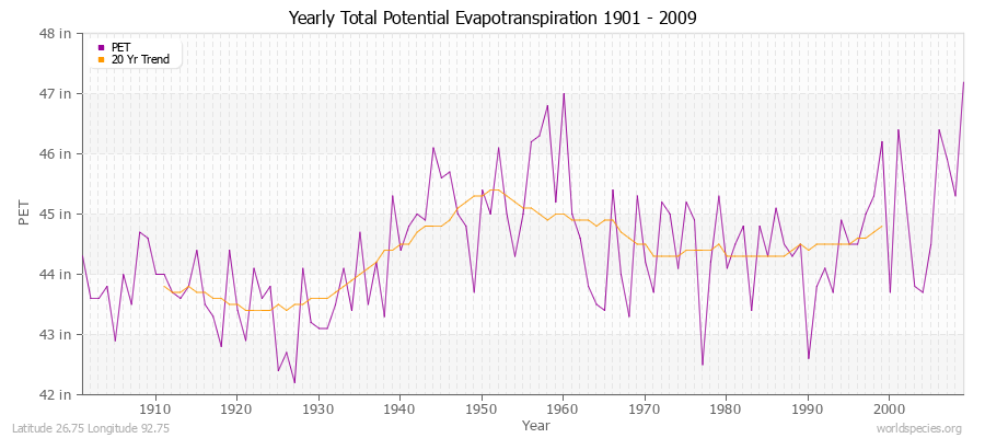 Yearly Total Potential Evapotranspiration 1901 - 2009 (English) Latitude 26.75 Longitude 92.75