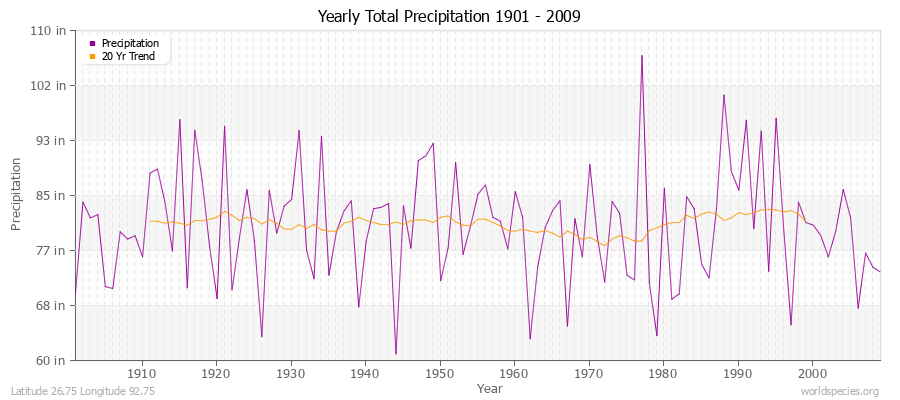 Yearly Total Precipitation 1901 - 2009 (English) Latitude 26.75 Longitude 92.75