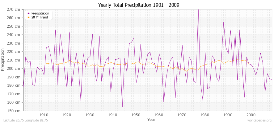 Yearly Total Precipitation 1901 - 2009 (Metric) Latitude 26.75 Longitude 92.75
