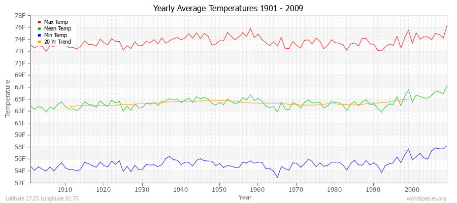 Yearly Average Temperatures 2010 - 2009 (English) Latitude 27.25 Longitude 92.75