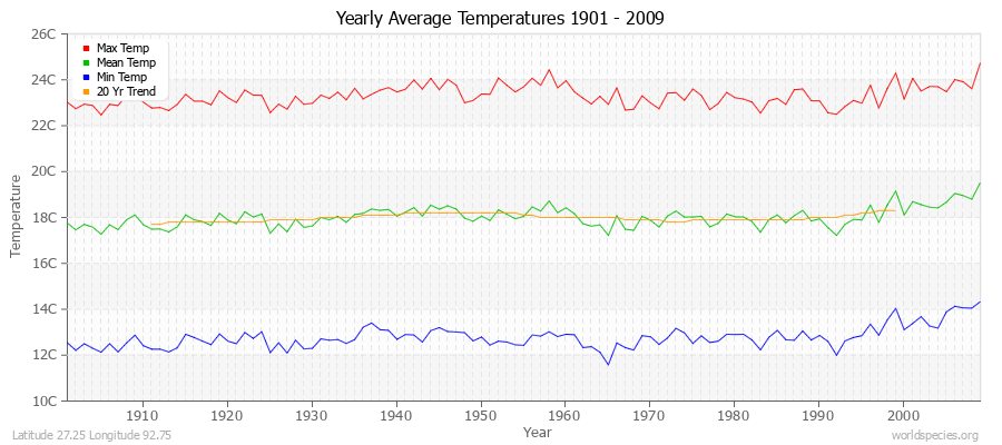 Yearly Average Temperatures 2010 - 2009 (Metric) Latitude 27.25 Longitude 92.75