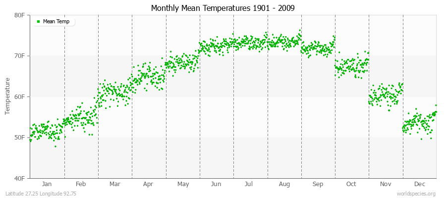 Monthly Mean Temperatures 1901 - 2009 (English) Latitude 27.25 Longitude 92.75