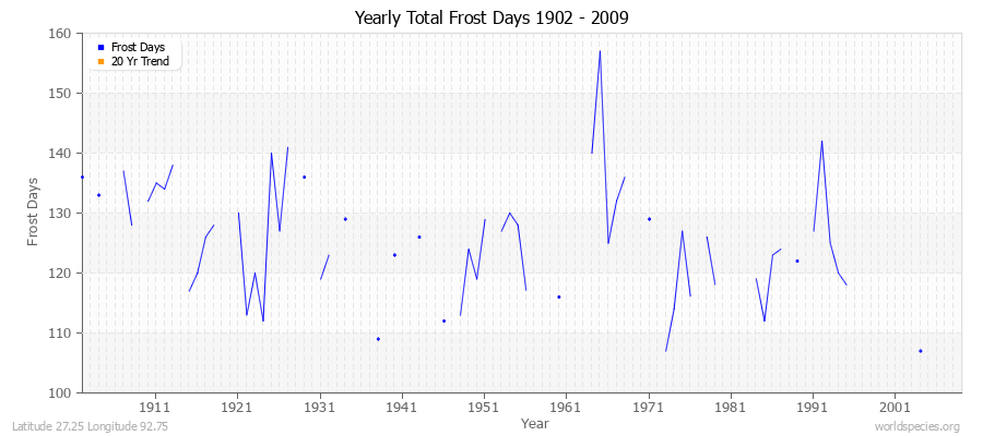 Yearly Total Frost Days 1902 - 2009 Latitude 27.25 Longitude 92.75