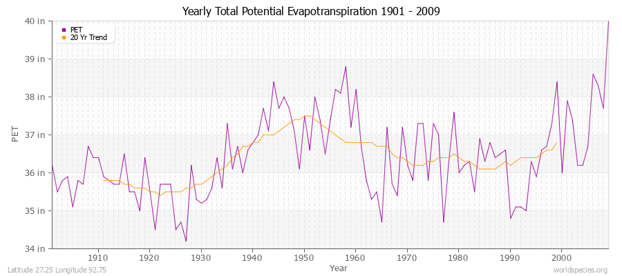 Yearly Total Potential Evapotranspiration 1901 - 2009 (English) Latitude 27.25 Longitude 92.75