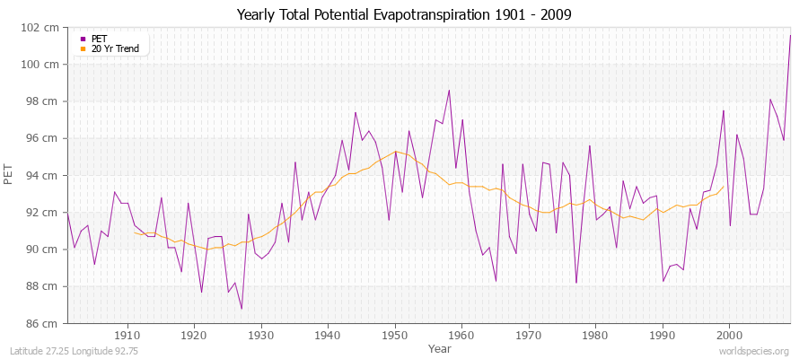 Yearly Total Potential Evapotranspiration 1901 - 2009 (Metric) Latitude 27.25 Longitude 92.75