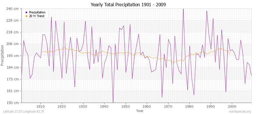 Yearly Total Precipitation 1901 - 2009 (Metric) Latitude 27.25 Longitude 92.75