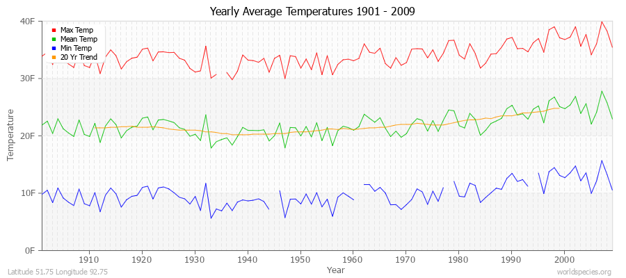 Yearly Average Temperatures 2010 - 2009 (English) Latitude 51.75 Longitude 92.75