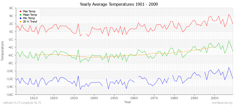 Yearly Average Temperatures 2010 - 2009 (Metric) Latitude 51.75 Longitude 92.75