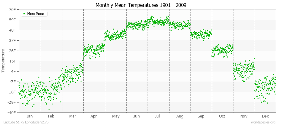 Monthly Mean Temperatures 1901 - 2009 (English) Latitude 51.75 Longitude 92.75